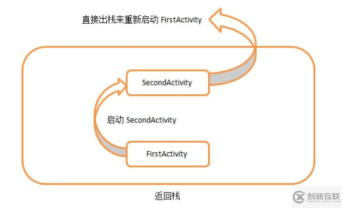 Android中activity的啟動模式