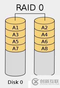 常用RAID學(xué)習(xí)