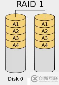 常用RAID學(xué)習(xí)
