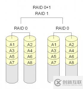 常用RAID學(xué)習(xí)