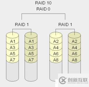常用RAID學(xué)習(xí)