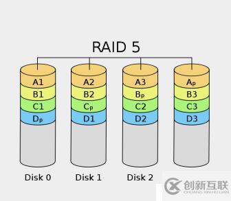 常用RAID學(xué)習(xí)