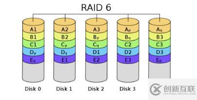 常用RAID學(xué)習(xí)