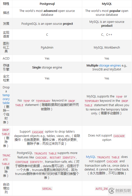 mysql和postgresql有什么不同的地方