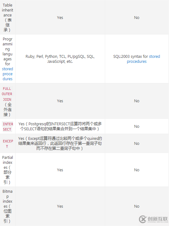 mysql和postgresql有什么不同的地方