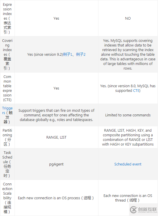 mysql和postgresql有什么不同的地方