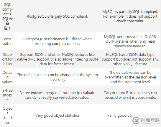 mysql和postgresql有什么不同的地方