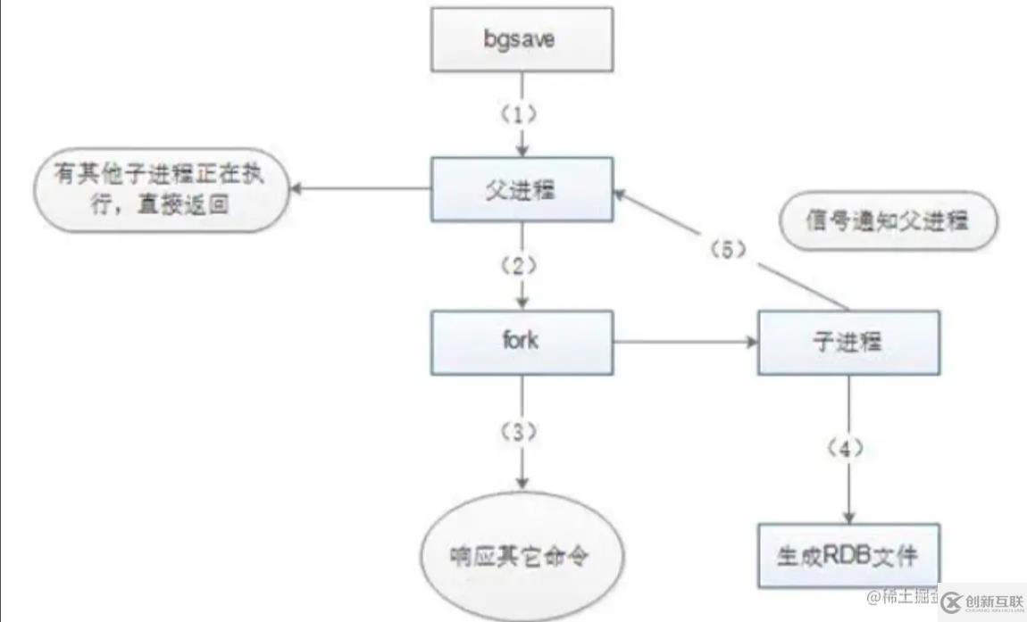 Redis中持久化機(jī)制是怎么樣的