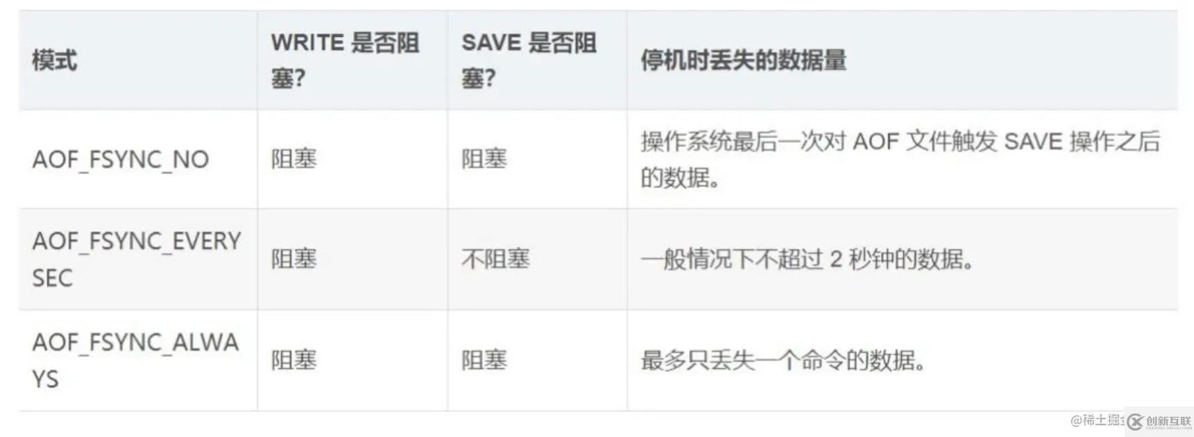 Redis中持久化機(jī)制是怎么樣的