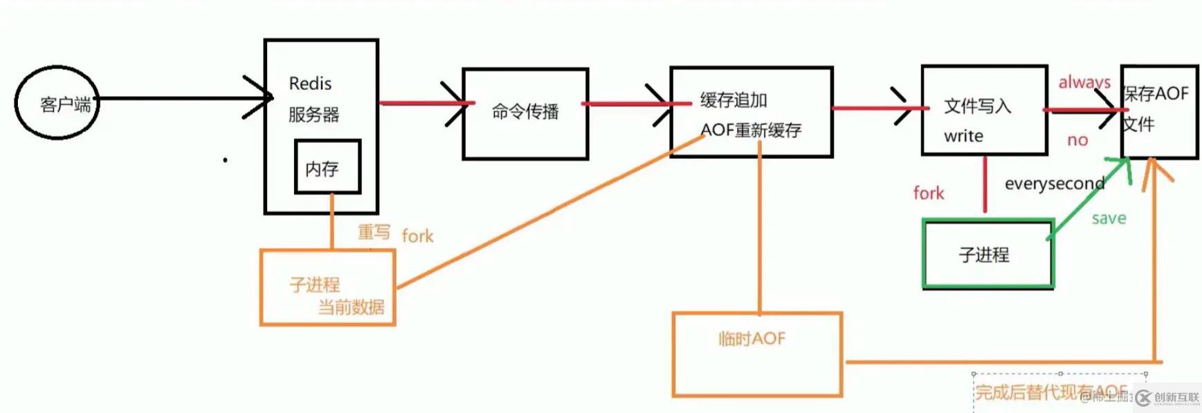 Redis中持久化機(jī)制是怎么樣的