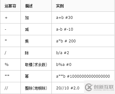 Python的運算符有哪些