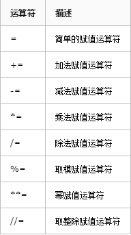 Python的運算符有哪些