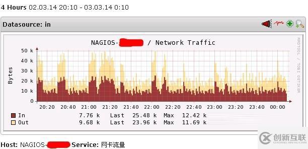 nagios監(jiān)控告警之網(wǎng)絡(luò)流量監(jiān)控（附pnp模板）