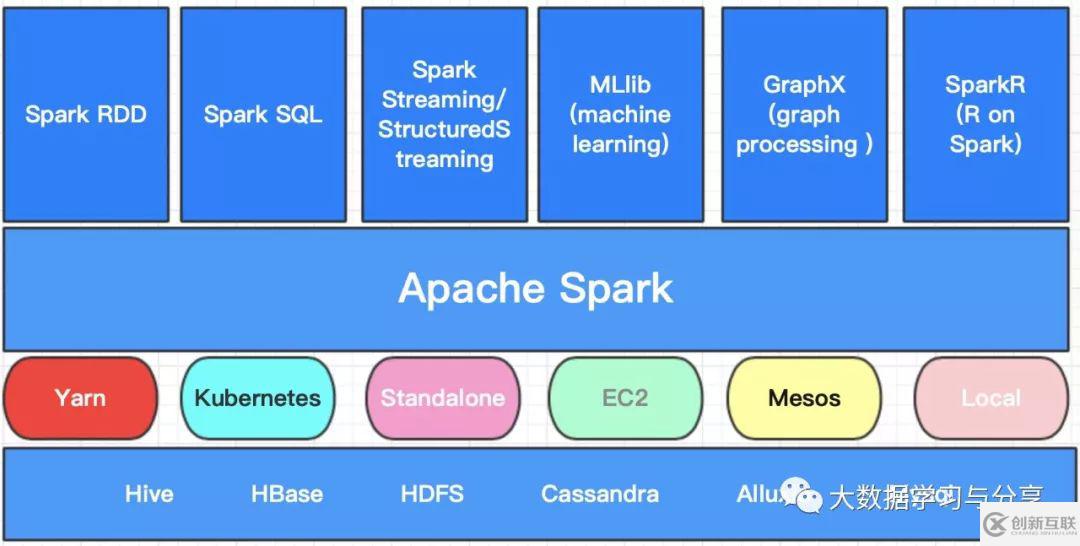 Spark基礎知識點是什么