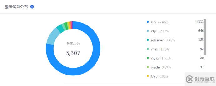 黑客如何利用SSH弱密碼攻擊控制Linux服務(wù)器