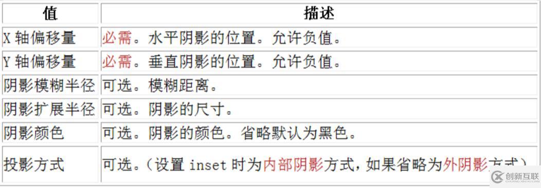 css3給盒子設(shè)置陰影的屬性是哪個(gè)