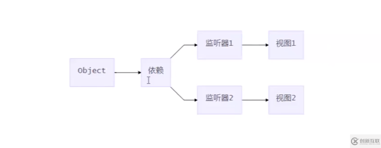 Vue如何實現(xiàn)發(fā)布訂閱模式