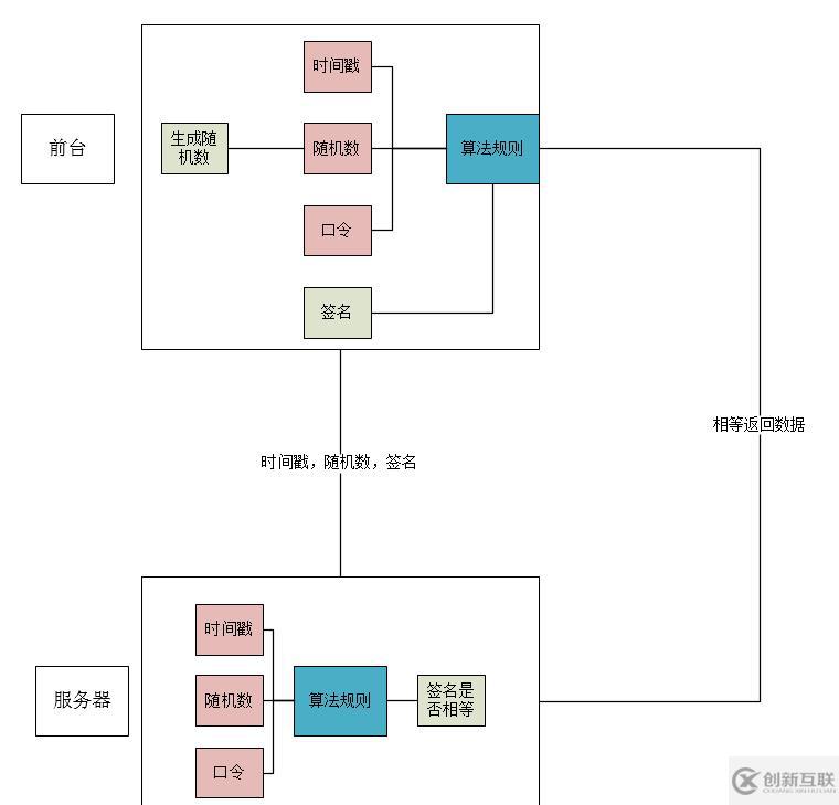 PHP開發(fā)實現(xiàn)api接口安全驗證的原理是什么？