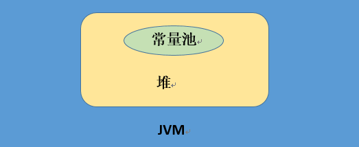 如何使用String類的equals、==和intern()