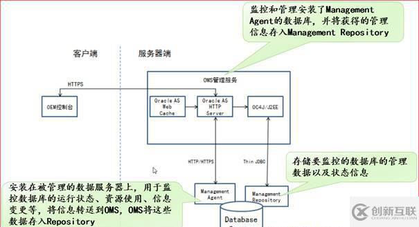 oracle系列（六）OEM與常見故障處理