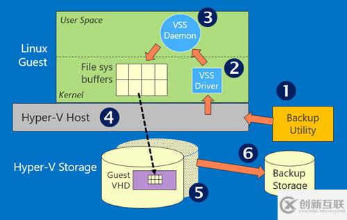 Linux動態(tài)內(nèi)存配置與及時備份是怎樣的