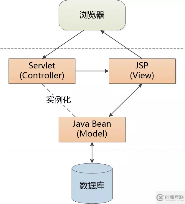 Servlet：我還活著呢！