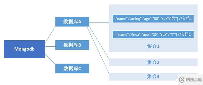 mongodb的介紹以及安裝用法是怎樣的