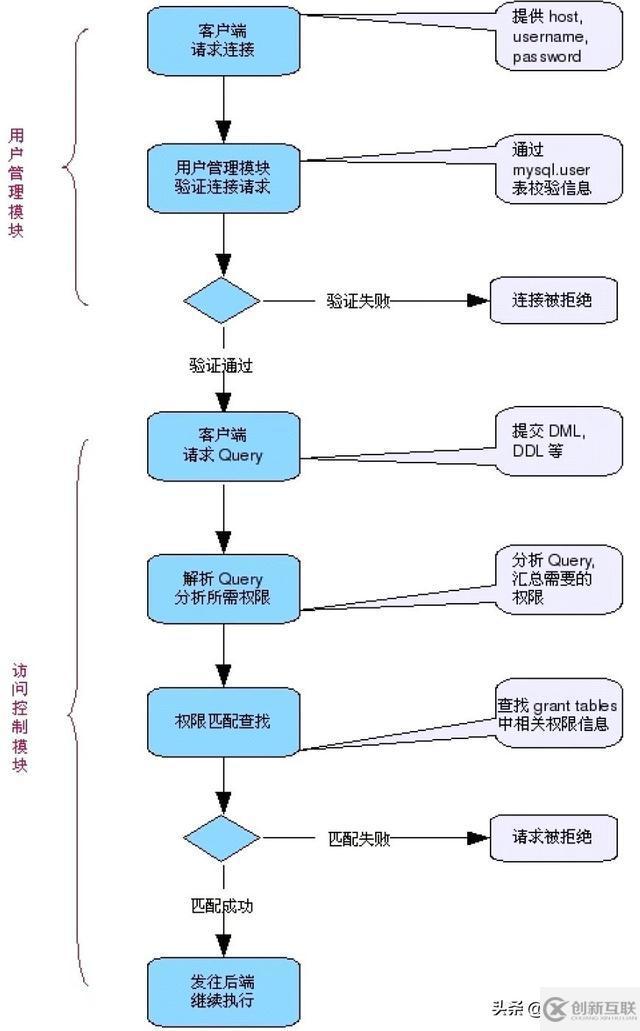 MySQL數(shù)據(jù)庫中訪問控制的實(shí)現(xiàn)原理是什么