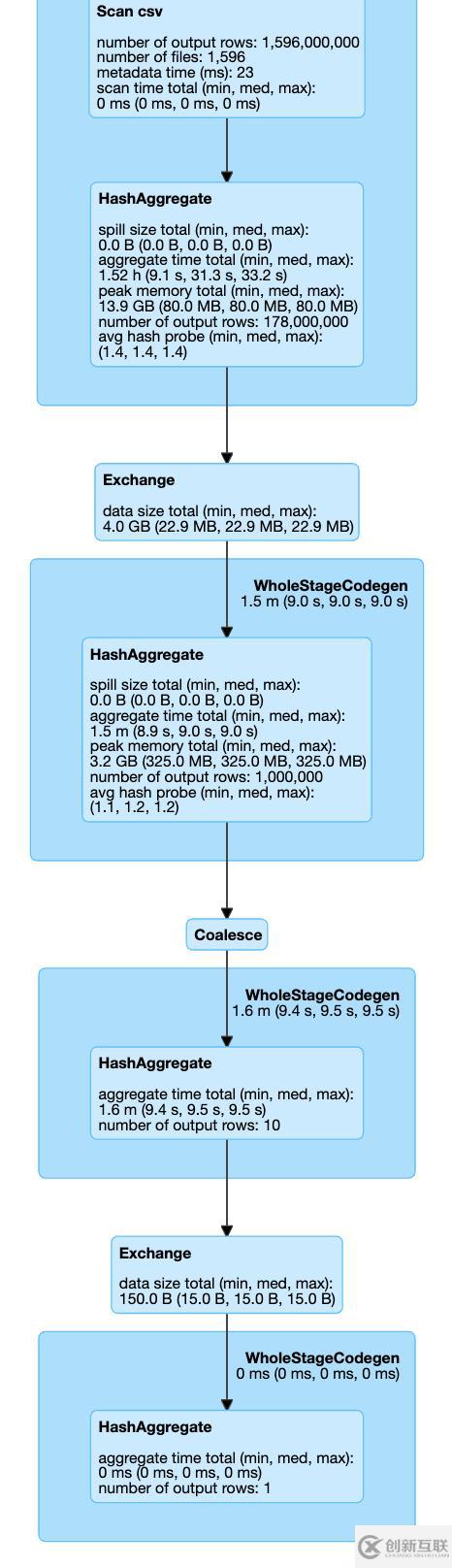 提高Apache Spark工作性能的技巧有哪些