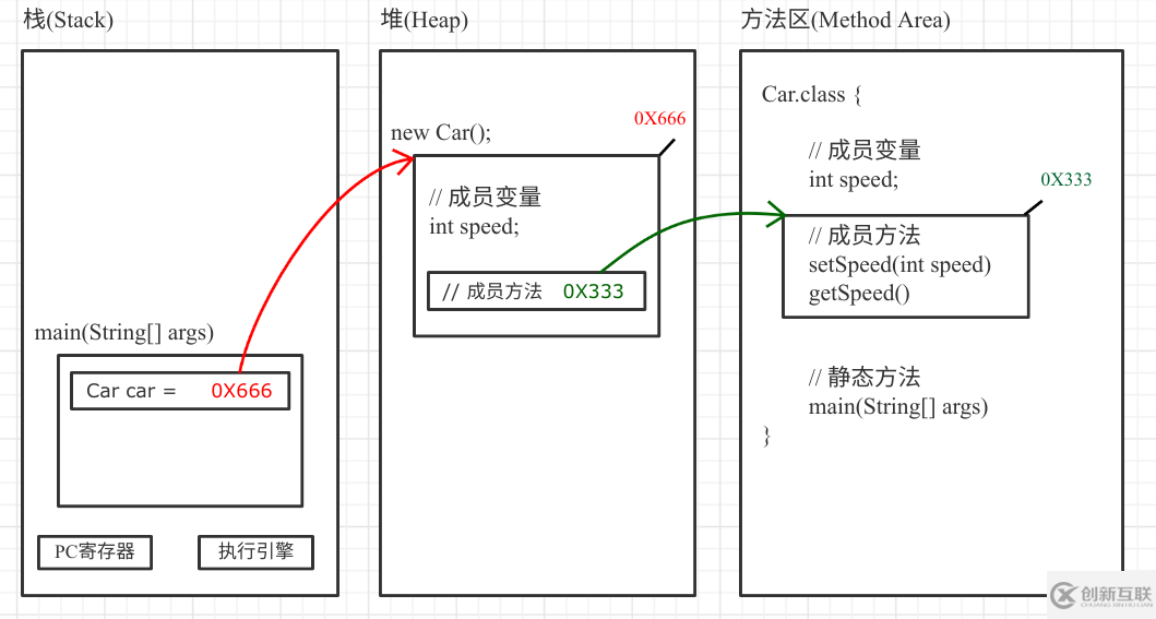 怎么理解Java 執(zhí)行過程中的內(nèi)存模型變化