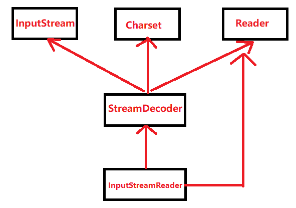 java中的編碼轉(zhuǎn)化方式都有哪些