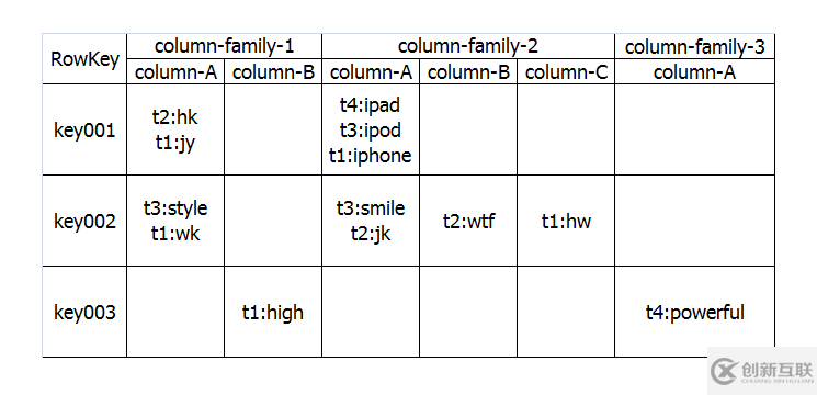 HBase中SHELL操作和API的用法示例