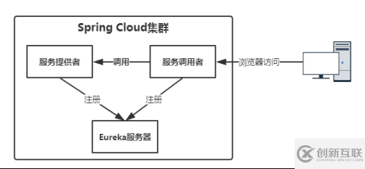 Spring Cloud集群怎么使用Zuul