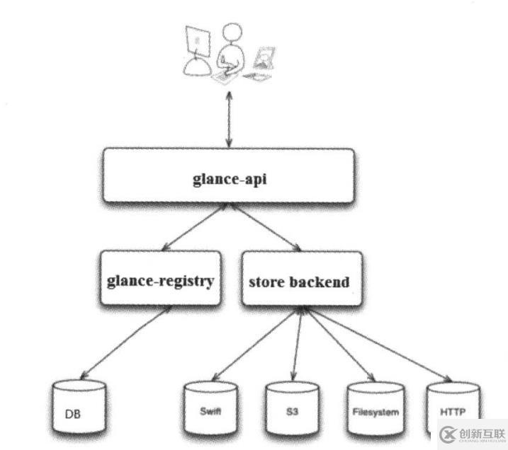 openstack-理解glance組件和鏡像服務(wù)