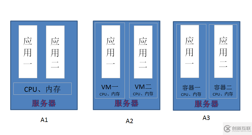 Docker怎么用