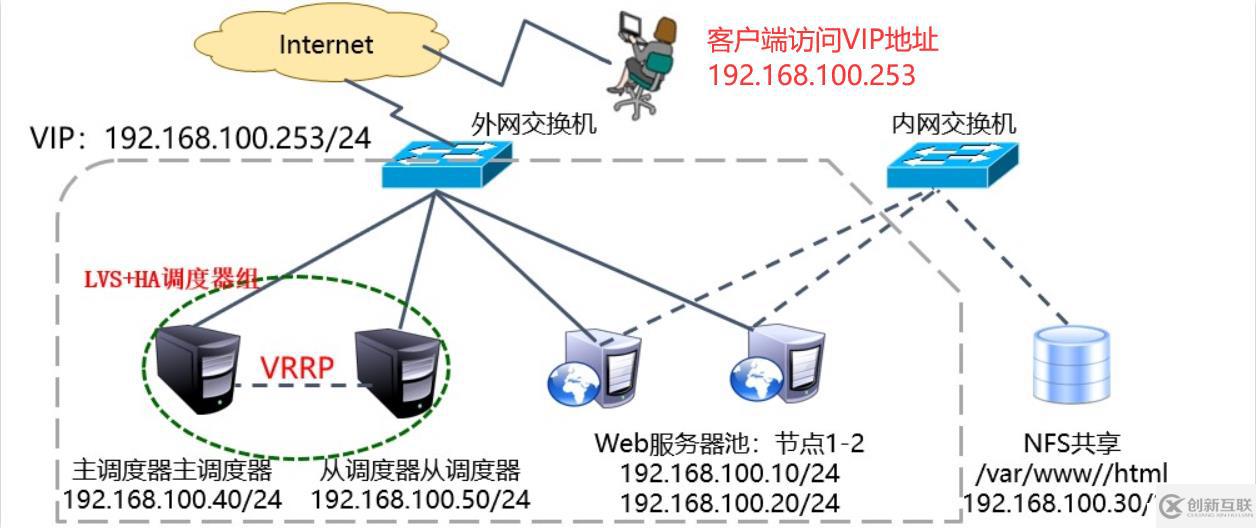 Centos 7搭建LVS+Keepalived高可用Web服務(wù)群集