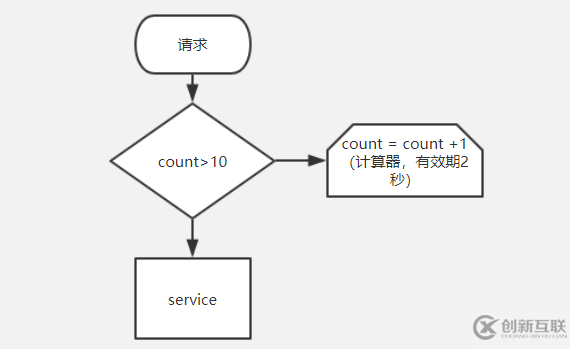 Spring Cloud Gateway中一段腳本如何實現(xiàn)令牌桶