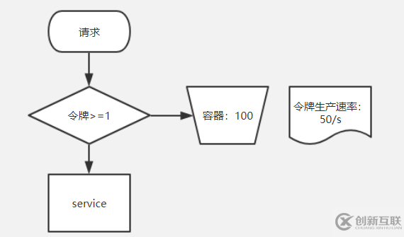 Spring Cloud Gateway中一段腳本如何實現(xiàn)令牌桶