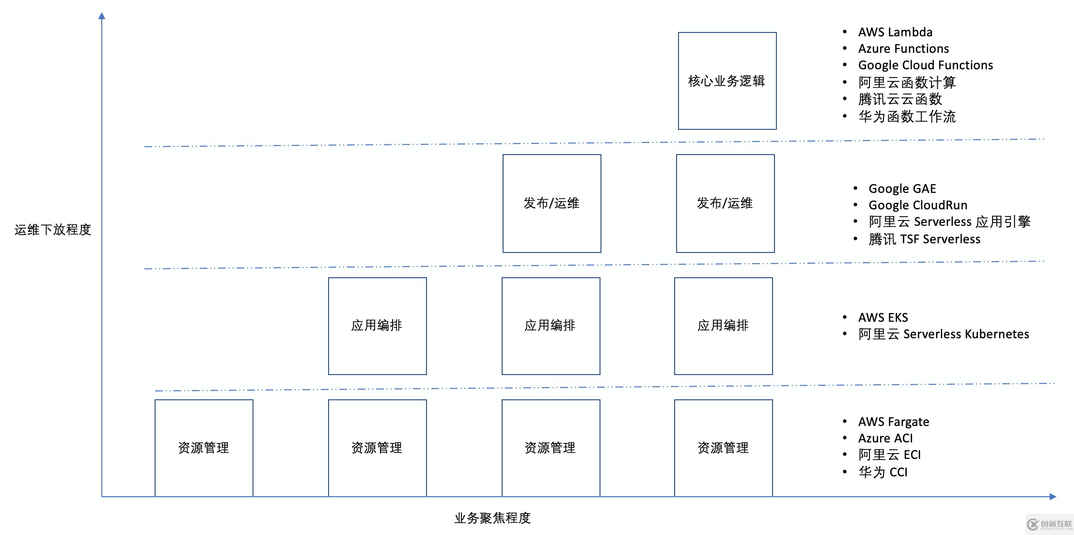 如何深度解讀Serverless架構(gòu)及平臺選擇