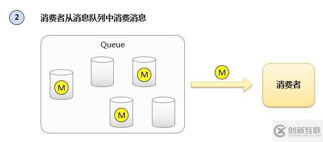 淺談消息隊列的原理