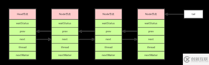 深入淺出學(xué)習(xí)AQS組件