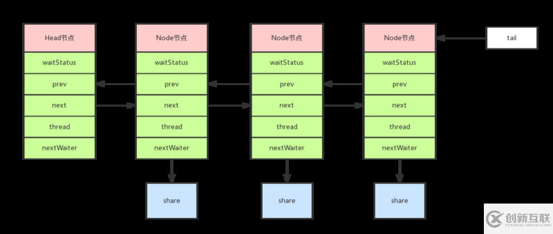 深入淺出學(xué)習(xí)AQS組件