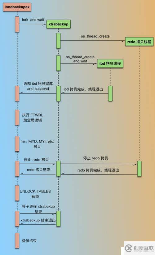 xtrabackup原理及用法詳解