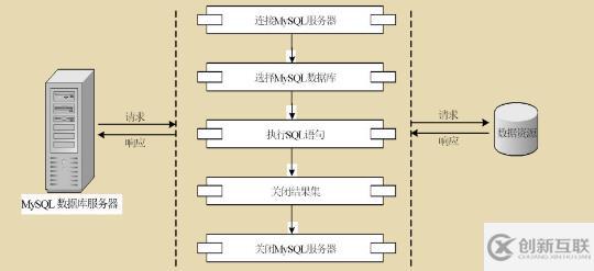 如何在php中調(diào)用mysql