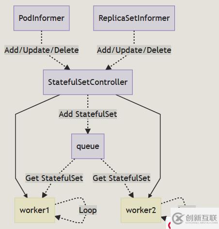 k8s的StatefulSet（有狀態(tài)服務）實現(xiàn)