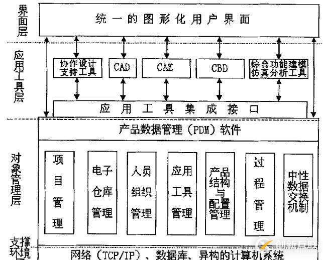 PDM的分布式虛擬設計平臺架構(gòu)