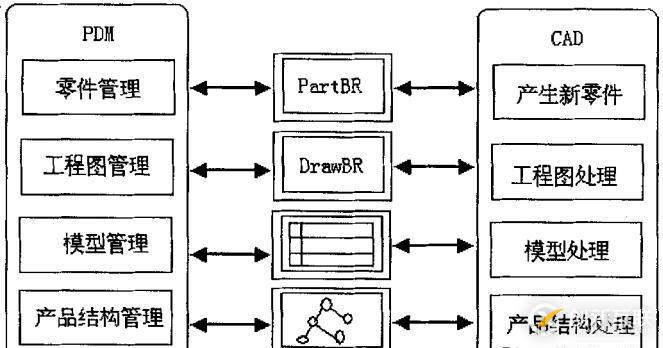 PDM的分布式虛擬設計平臺架構(gòu)