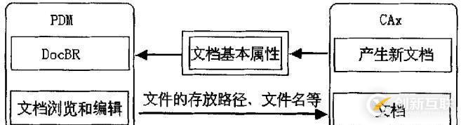 PDM的分布式虛擬設計平臺架構(gòu)