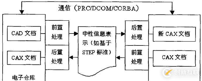 PDM的分布式虛擬設計平臺架構(gòu)