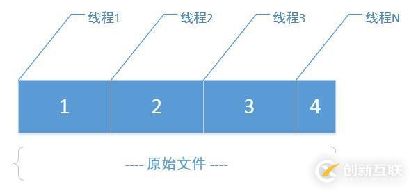 怎么在java中使用IO流將一個(gè)文件拆分為多個(gè)子文件